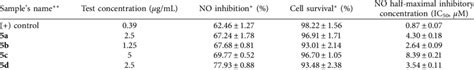 Nitric Oxide Inhibitory Activity Of Test Compounds On RAW 264 7