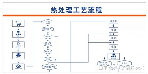 不同的热处理工艺有什么区别？ 知乎