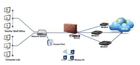 Tech Deep PFSense