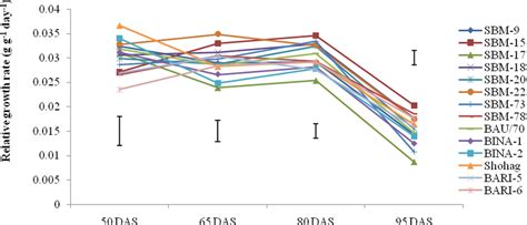 Relative Growth Rate Rgr At Different Growth Stages Of Advanced