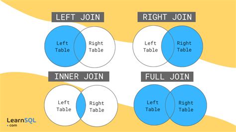 Sql Joins Inner Left Right And Full Joins