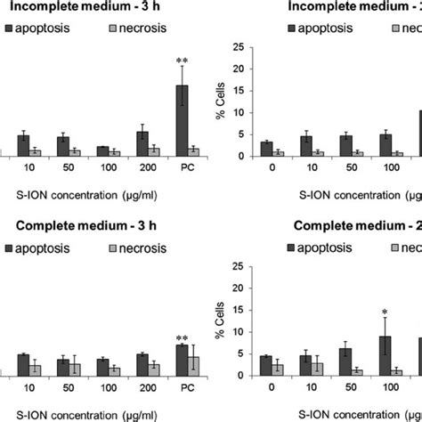 Apoptosis And Necrosis Cell Rates After Exposure Of Neuronal Cells