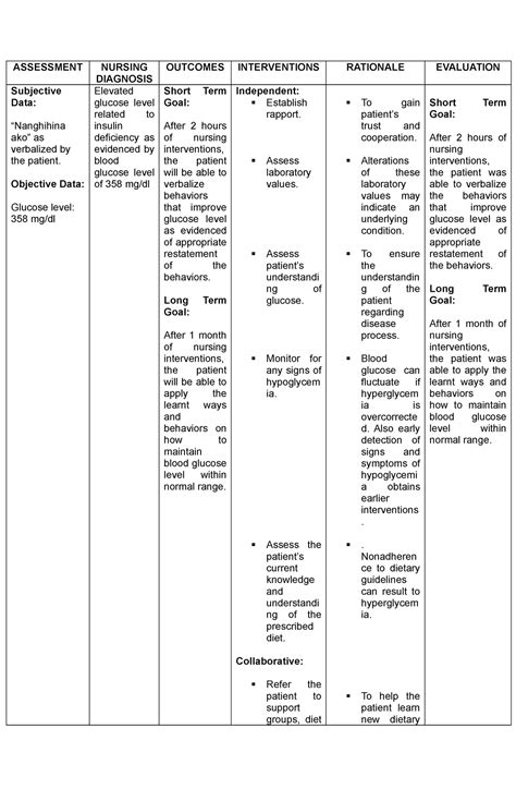 NCP BGL 2023 - Nursing care plan for Elevated blood glucose level