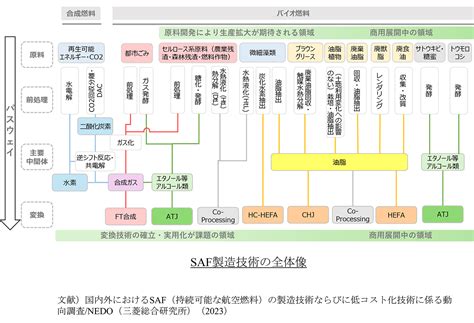 SAFの導入の背景と製造技術の概要
