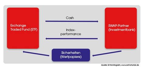 Was ist ein Swap ETF Funktionsweise und Hintergründe