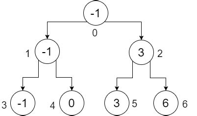 data-structures Tutorial => Implementation of Segment Tree Using Array