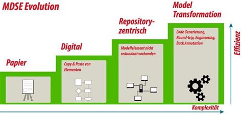 Grundlagen Des Modellbasierten System Engineering Mbse