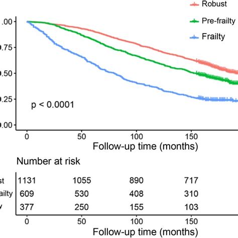 The Kaplan Meier Survival Curves For All Cause Mortality Download Scientific Diagram