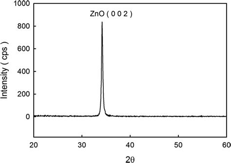 Hr Xrd Of Rf Sputtered Zno Thin Films On Thermally Oxidized N Si