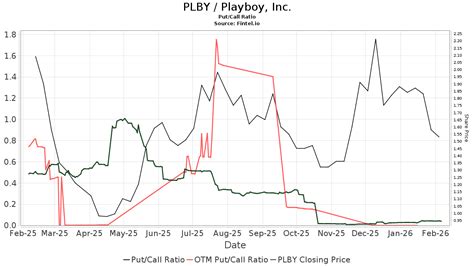 PLBY Group (PLBY) Price Target Increased by 10.15% to 3.23 | Nasdaq