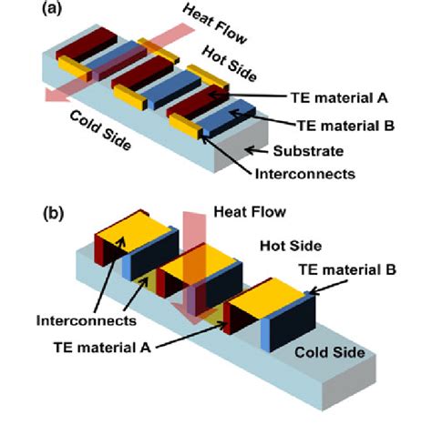 conventional thermoelectric generator modules  lateral  vertical