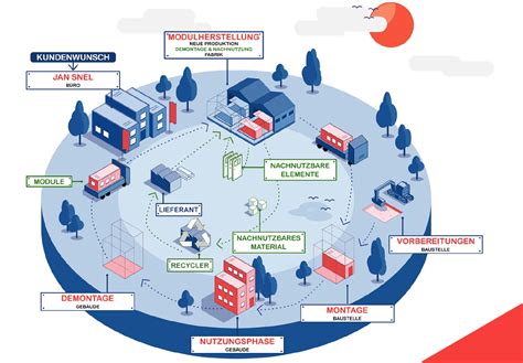 Die Zukunft Des Bauens Ist Modular