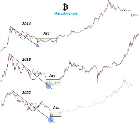 Stockmoney Lizards On Twitter Bitcoin Three Different Fractals