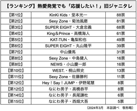 （画像・写真22）熱愛発覚でも「応援したい」旧ジャニタレは？ 大倉忠義3位、菊池風磨2位、僅差の1位は？【女性500人に聞いた