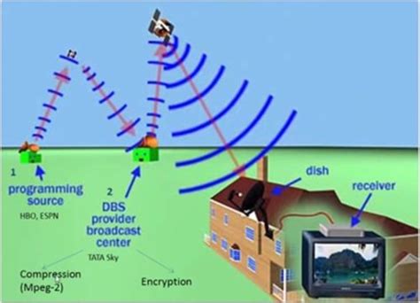 How Does Satellite TV Work?: A Satellite TV Guides For All