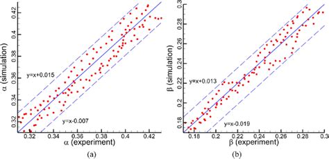 Comparison Between Simulation Values And Data Obtained From Download Scientific Diagram