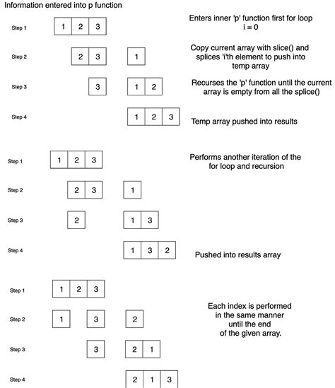 Solving Leetcodes 46 — Permutations By Chhaian Pin Medium