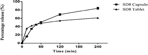 Comparison Of Dissolution Profile Of Tablet And Capsule Formulations