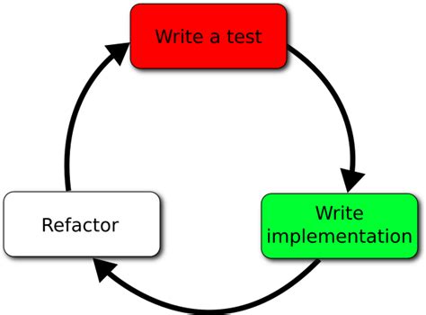 Effective TDD in Python