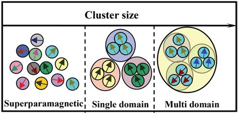 Magnetic Domain Structures Evolving With Particle Size As The Particle