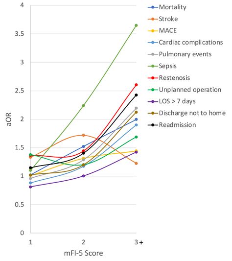 The 5 Factor Modified Frailty Index Is A Concise And Effective Predictor Of 30 Day Adverse