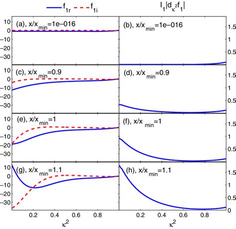 The Left Subgraphs Are The Real Blue Solid And Imaginary Red Dashed