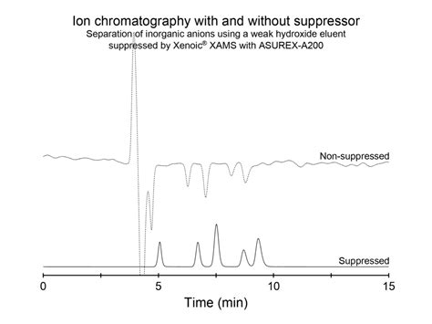 Comparing Suppressed And Non Suppressed Ion Chromatography Diduco