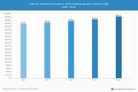 CIA - Tuition & Fees, Net Price