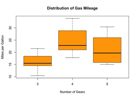 Side By Side Boxplots