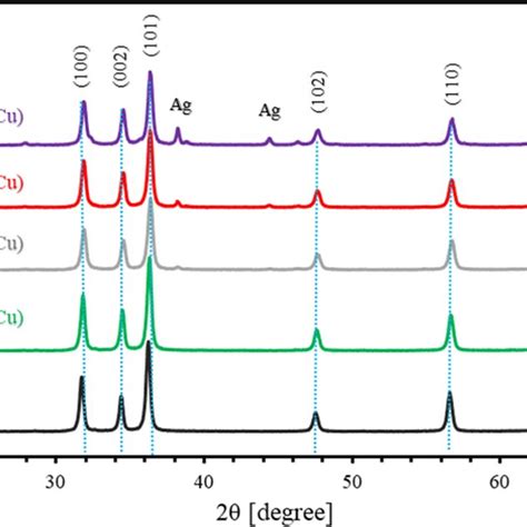 Xrd Patterns Of Pure Zno And Doped Zno By Agcu With Different