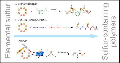 Strategies For The Synthesis Of Sulfur Containing Polymers Direct From