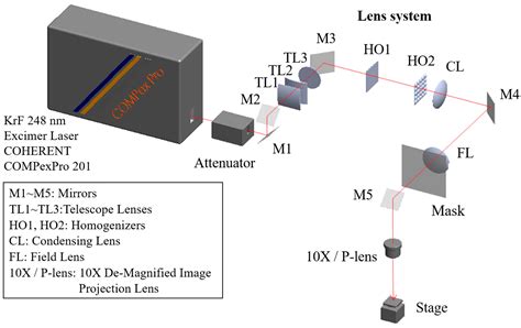 Applied Sciences Free Full Text Excimer Laser Three Dimensional