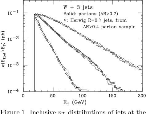 Figure 1 from Production of gauge bosons plus jets in hadronic ...