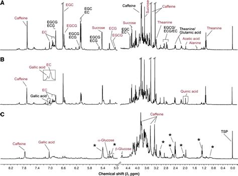 Representative H Nmr Spectra Of Green Tea A Partially Fermented