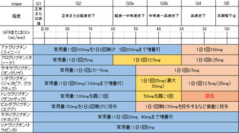 慢性腎臓病（ckd）における糖尿病治療薬一覧【ファーマシスタ】薬剤師専門サイト