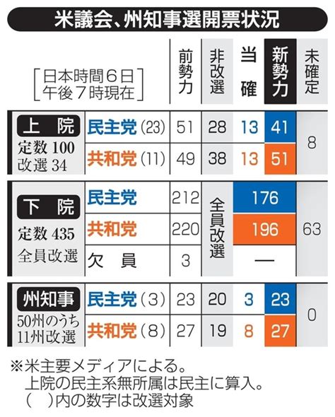 米共和党、4年ぶりに上院奪還 「トリプルレッド」の可能性（共同通信） Yahooニュース