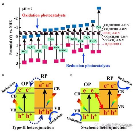 余家国最新chem：新一代异质结——s型异质结光催化剂 知乎