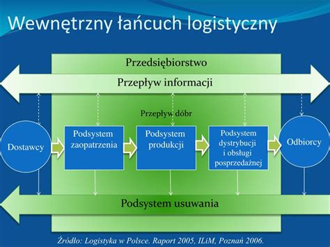 PPT Zarządzanie łańcuchem dostaw PowerPoint Presentation free