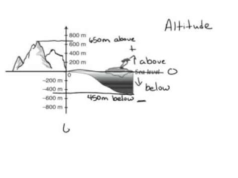 Understand Integers Using Altitude YouTube