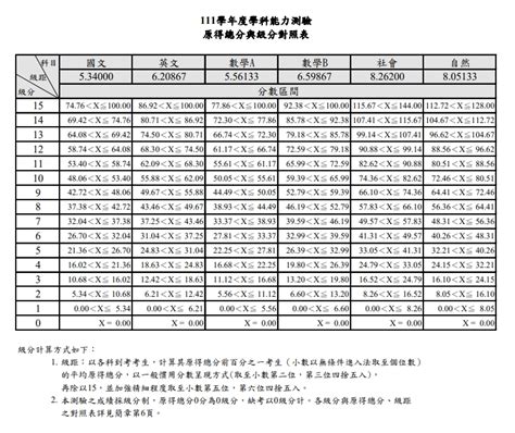 111學測成績放榜｜查詢系統｜五標級數