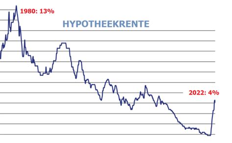 2 Waanzinnige Grafieken Over De Hypotheekrente