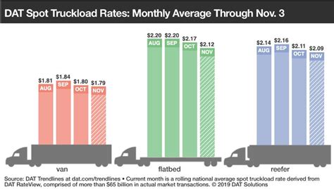 Spot Truckload Freight Trends Week Ending Nov 3 2019 Fleet News Daily