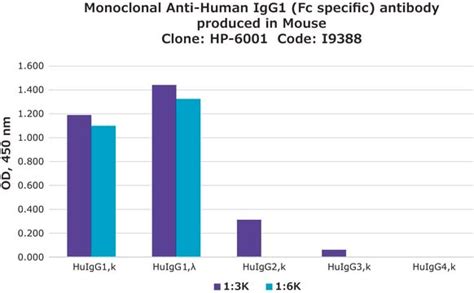 抗人IgGFc特异性单克隆抗体 小鼠抗 clone HP 6001 ascites fluid Sigma Aldrich