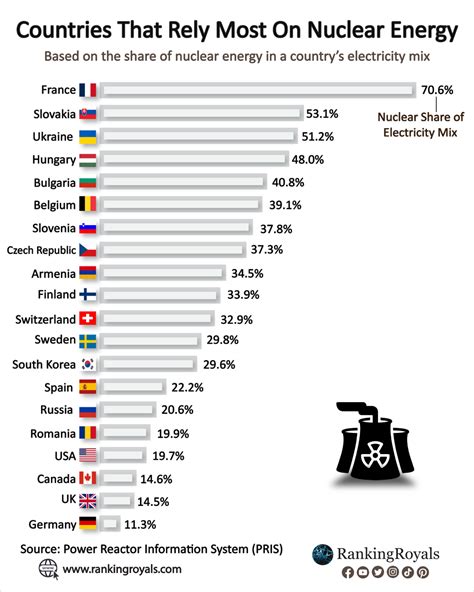 Which countries rely most on nuclear energy – Artofit