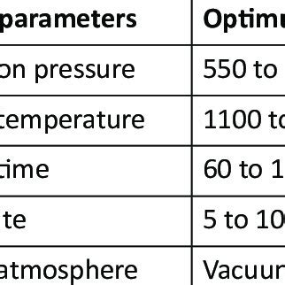 Sintering Parameters for CS Process | Download Scientific Diagram