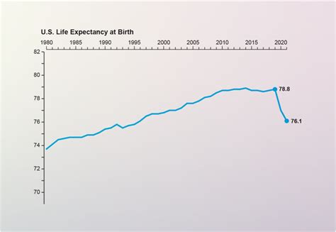 The Us Just Lost 26 Years Worth Of Progress On Life Expectancy Scientific American