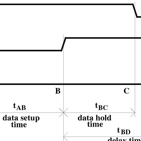 (b): Realistic Timing Diagram for D Flip-Flop | Download Scientific Diagram