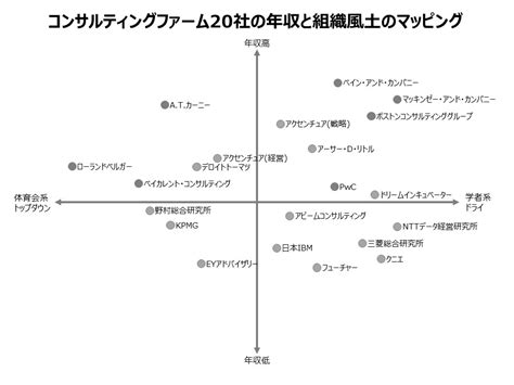 コンサル ファーム と は