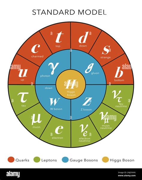 A diagram of the Standard Model to show particle physics. Particle ...