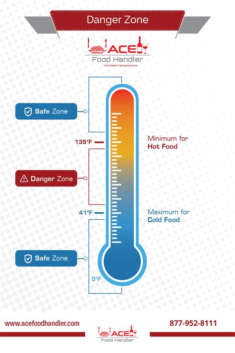 Food Safety Danger Zone Chart